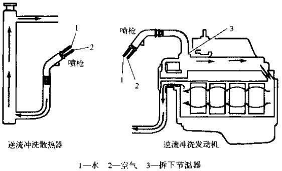 沖洗冷卻系統時，一定要逆著冷卻液流向沖洗散熱器和發動機