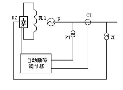 自勵系統(tǒng)（并勵、復勵）