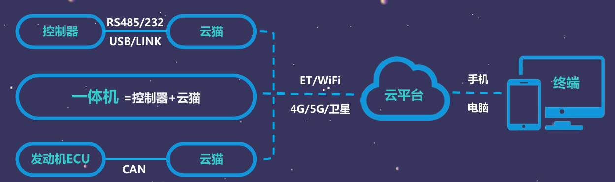 上云系統圖